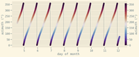 graph showing solar azimuth over the course of a week. azimuth is also coloured on a circular colour map from dark blues at 0 to whites at 180 and then dark reds and 360