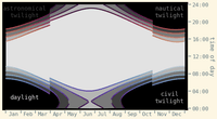 sun graph, showing astronomical, nautical and cival twilight, along with dayling for a calendar year at Finse.