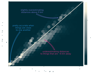 hex bin plot showing density of estimated distances against true distances